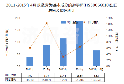 2011-2015年4月以激素為基本成分的避孕藥(HS30066010)出口總額及增速統(tǒng)計(jì)